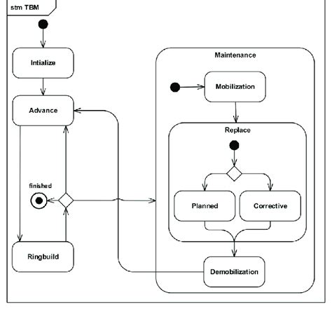 state machine error management